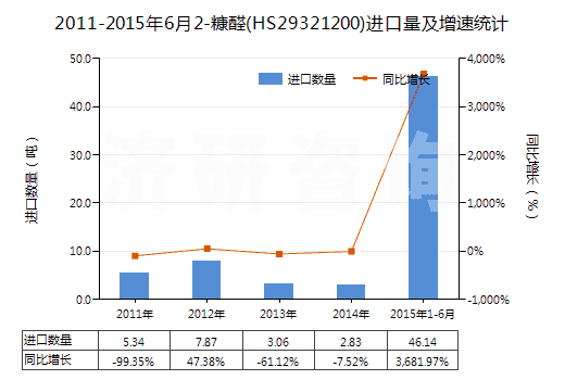 2011-2015年6月2-糠醛(HS29321200)進(jìn)口量及增速統(tǒng)計(jì)